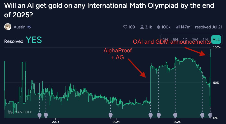 Manifold prediction market showing the predicted probability of AI achieving IMO gold medal by 2025